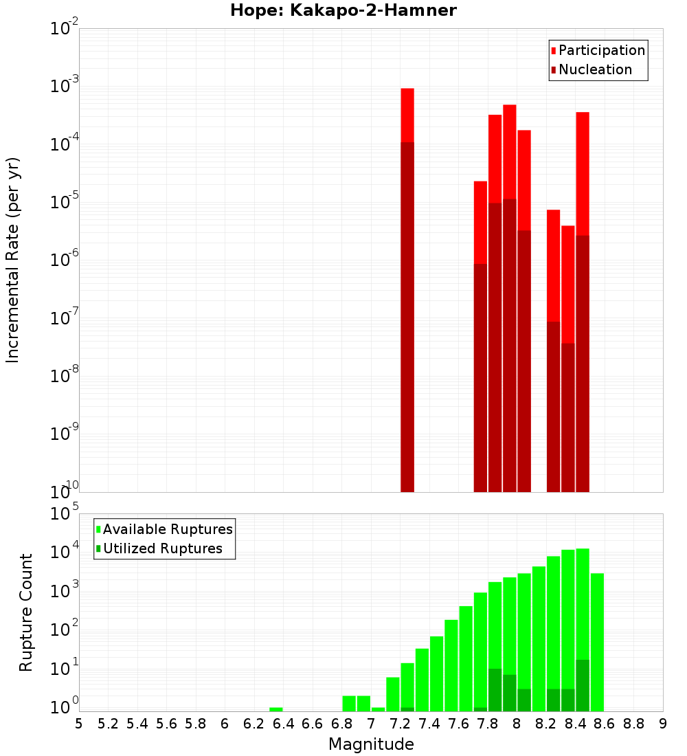 Incremental Plot