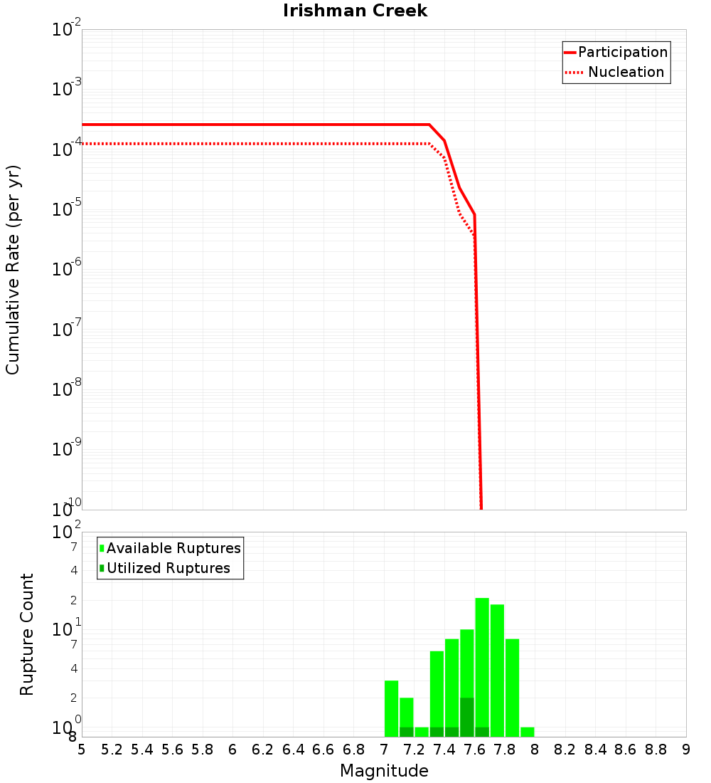 Cumulative Plot
