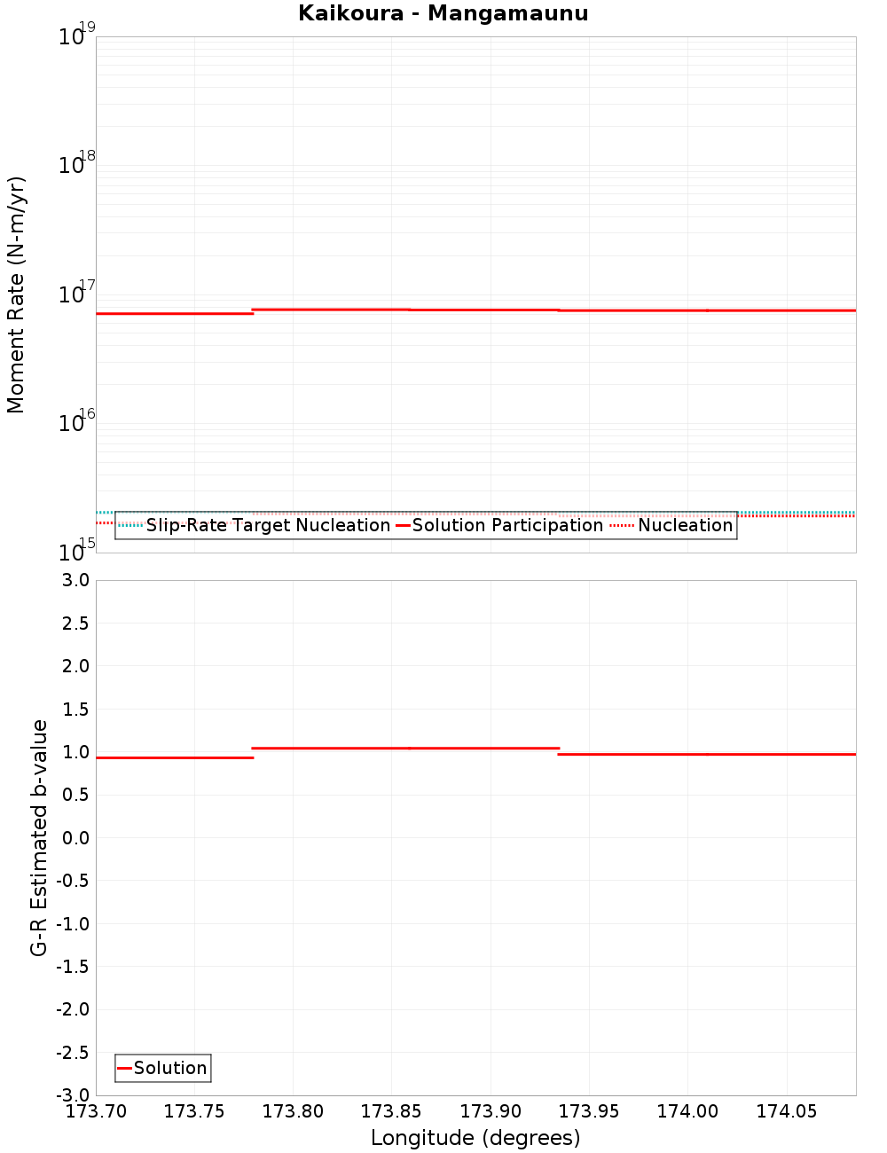 Along-strike plot