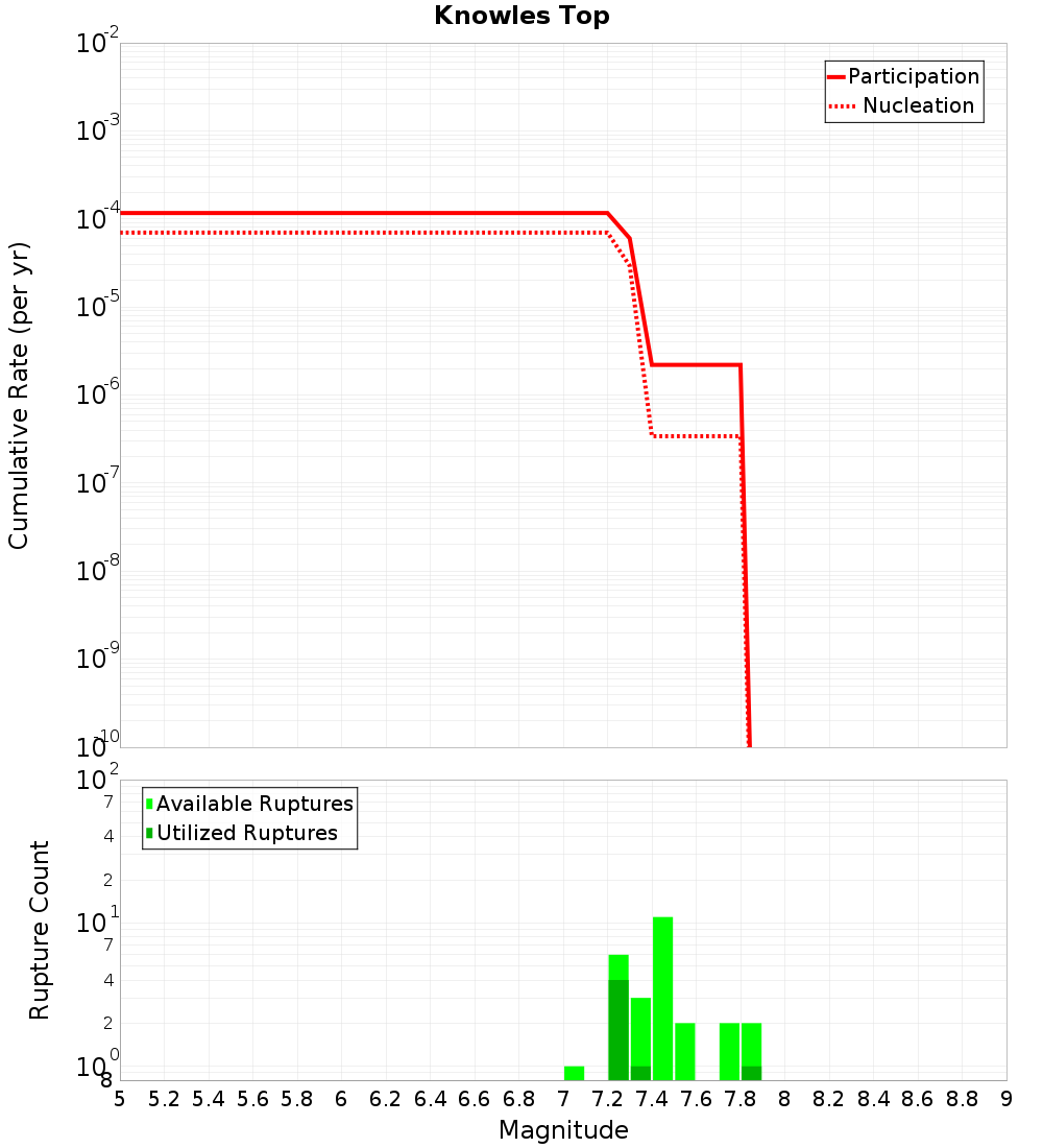 Cumulative Plot
