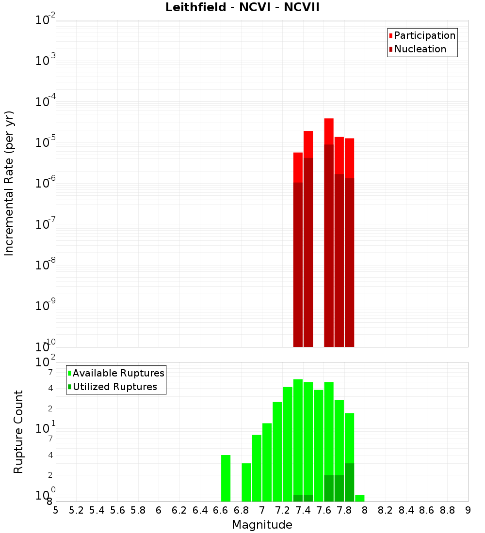 Incremental Plot