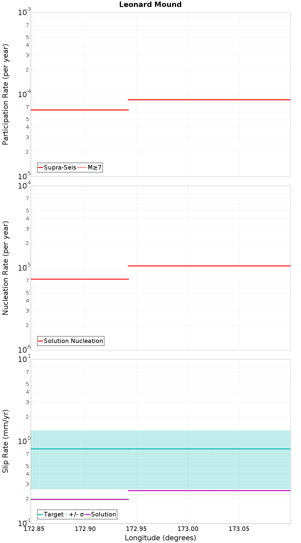 Along-strike plot