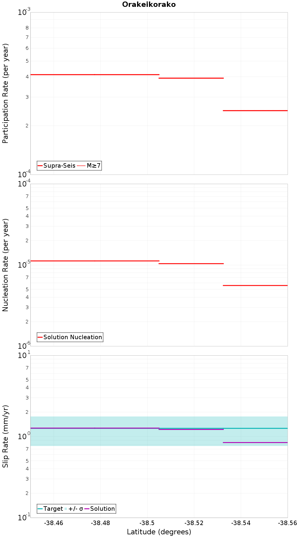 Along-strike plot