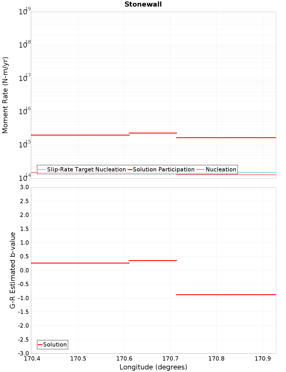 Along-strike plot