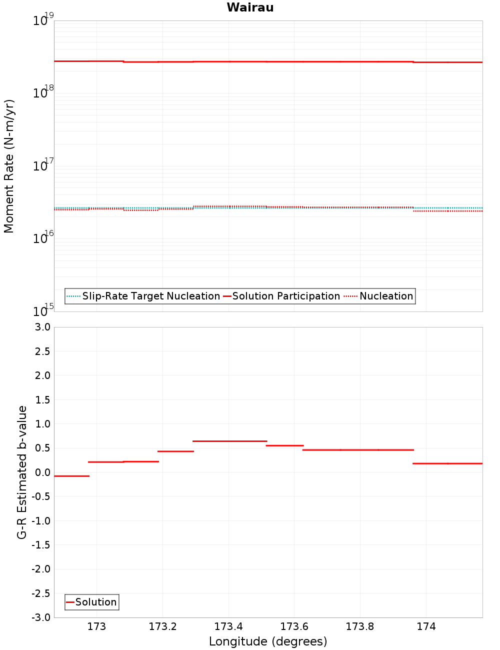Along-strike plot