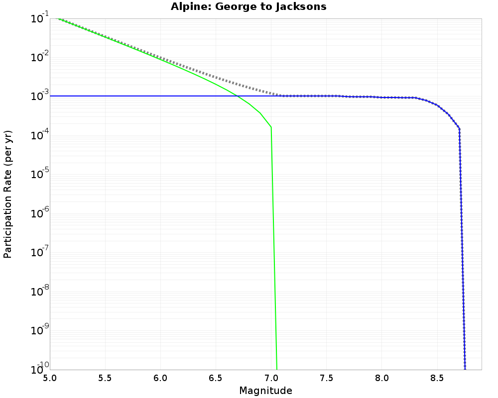 Alpine George to Jacksons cumulative participation 