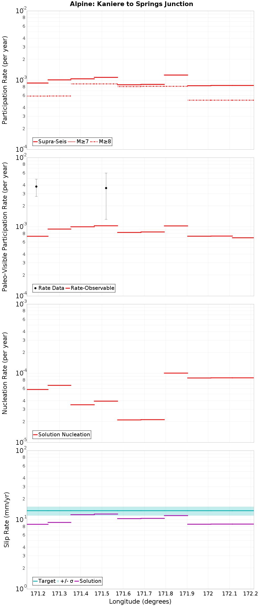 Along-strike plot