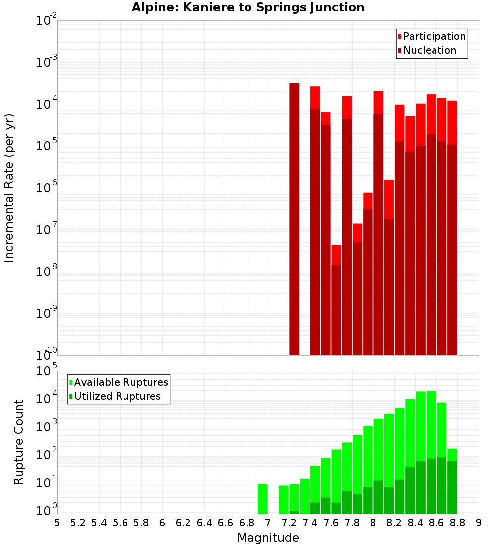 Incremental Plot