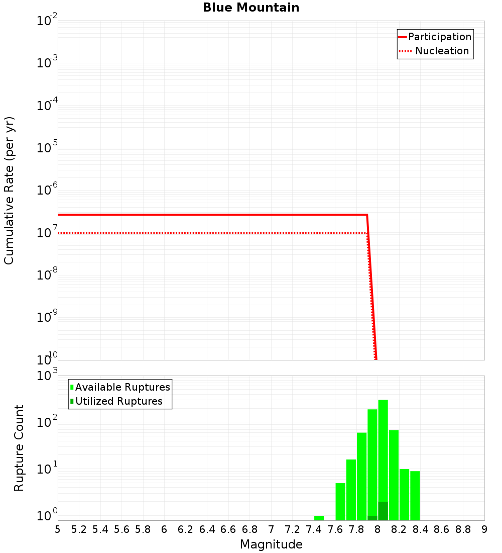 Cumulative Plot