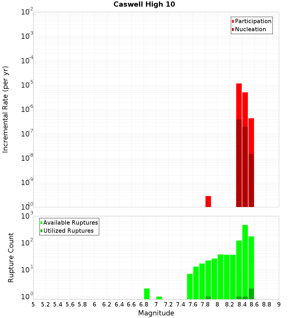 Incremental Plot