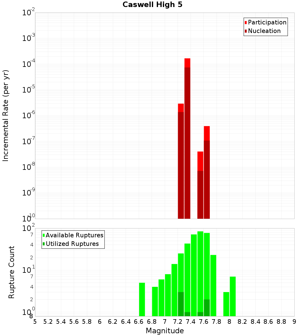 Incremental Plot