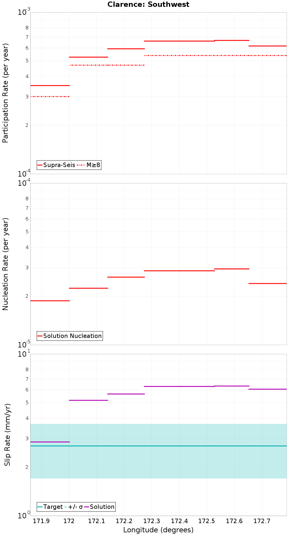 Along-strike plot