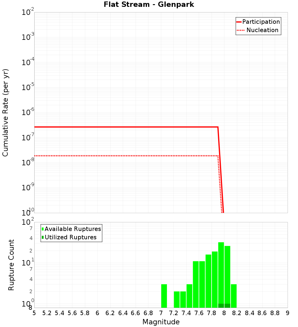 Cumulative Plot