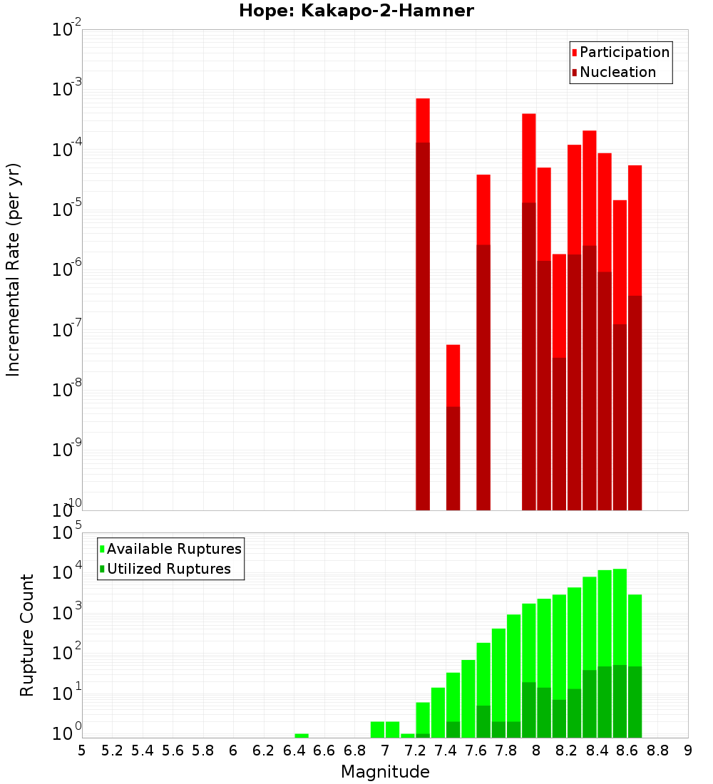 Incremental Plot