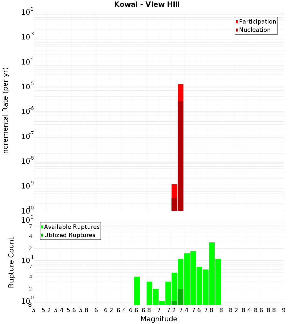 Incremental Plot