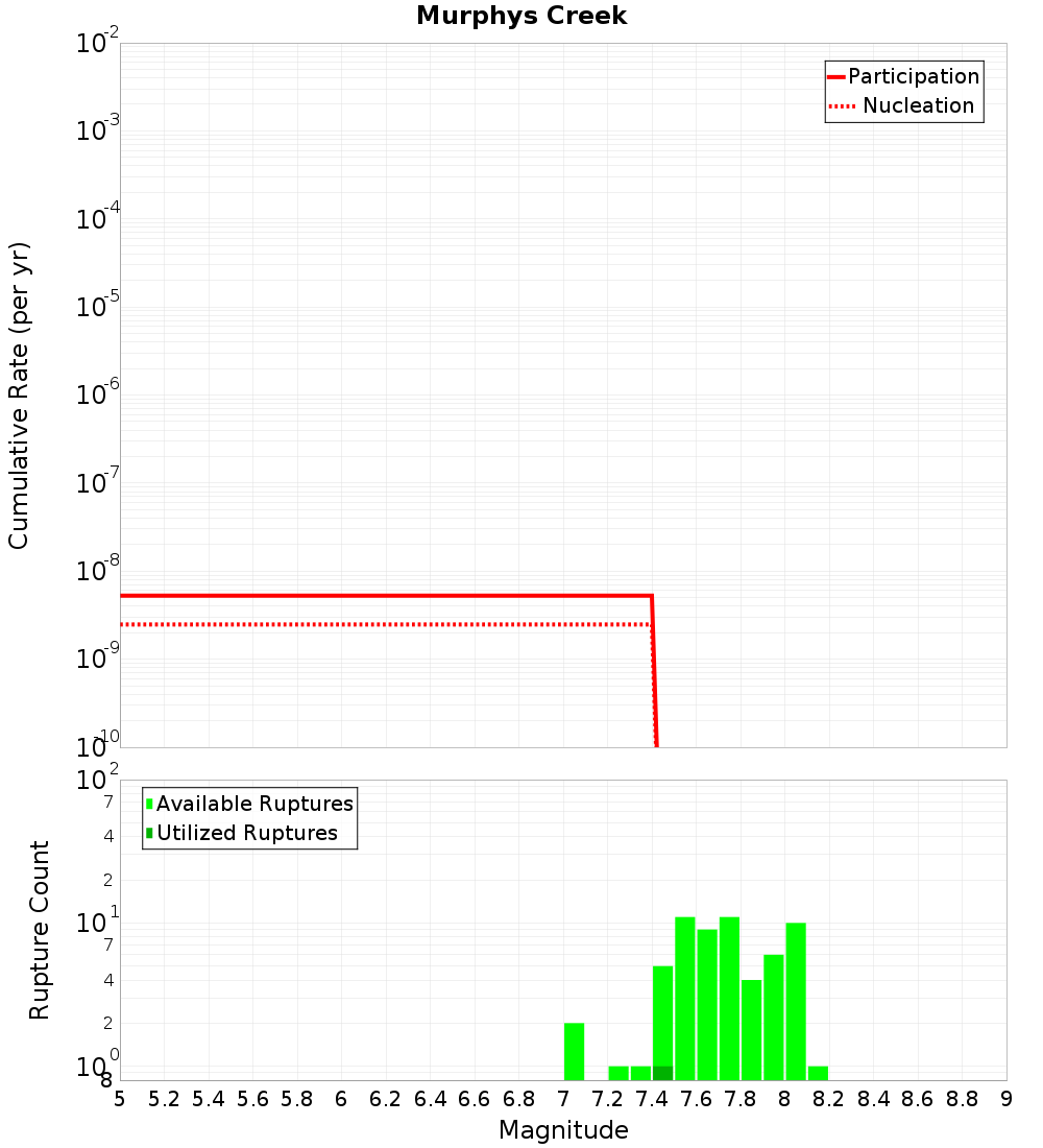 Cumulative Plot