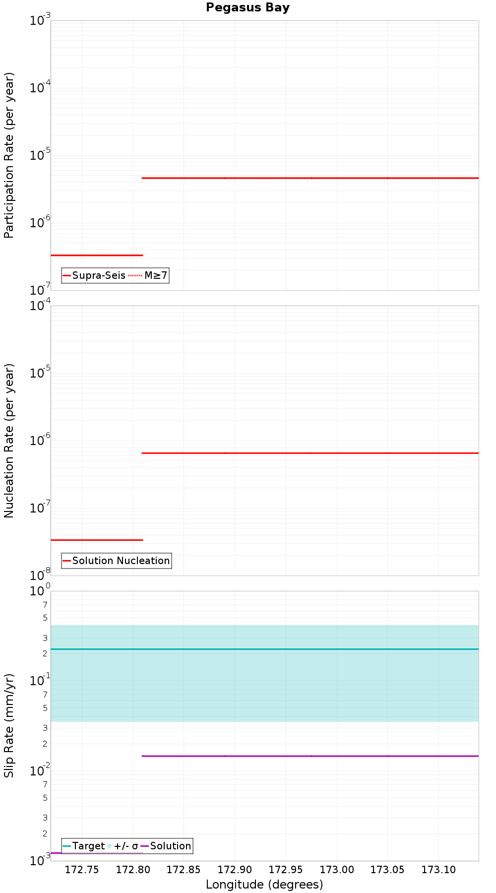 Along-strike plot