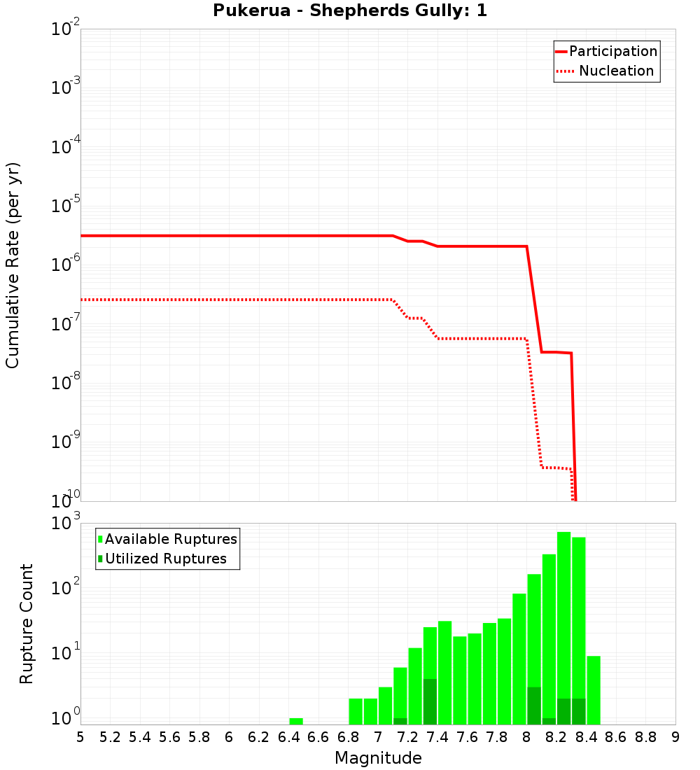 Cumulative Plot