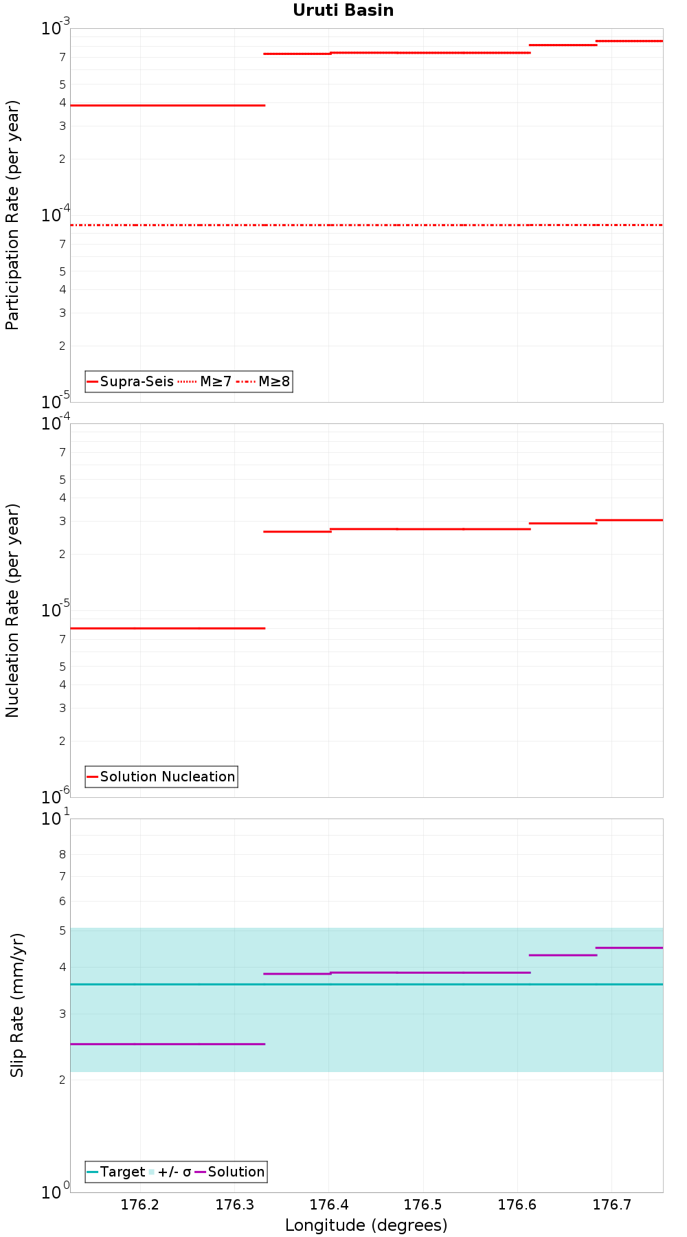 Along-strike plot