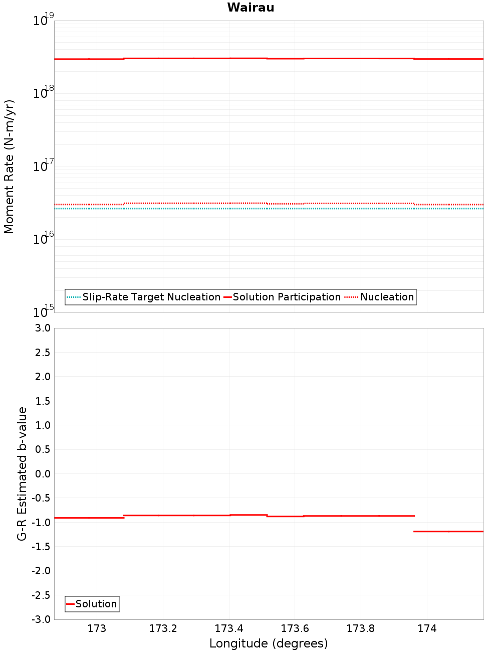 Along-strike plot