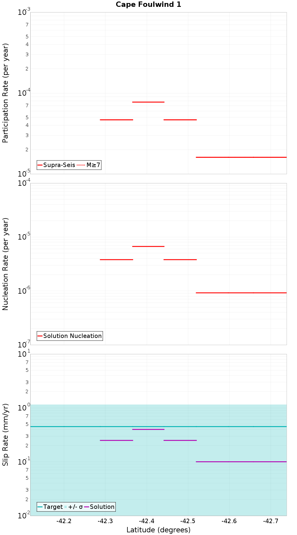 Along-strike plot