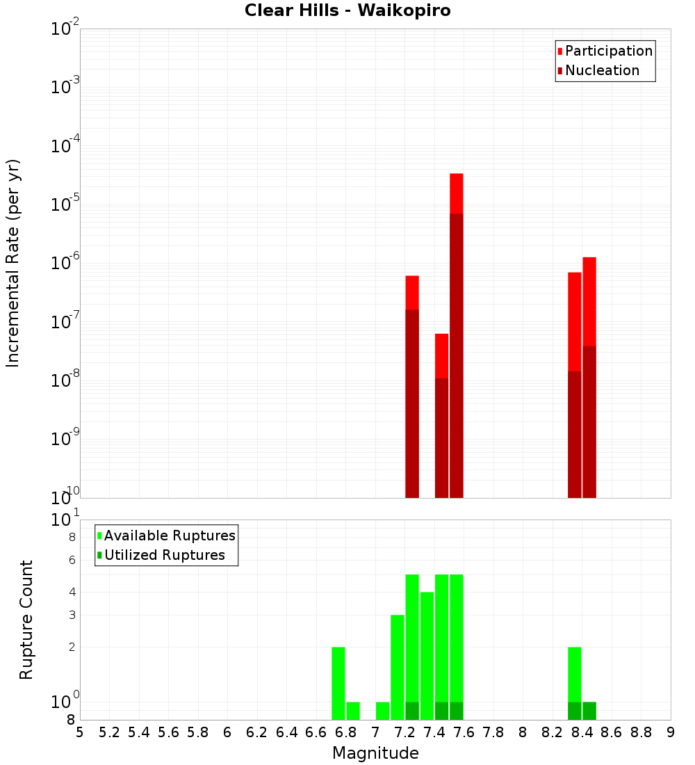 Incremental Plot