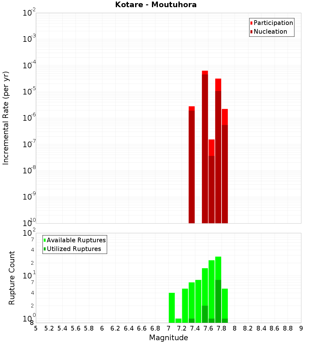 Incremental Plot