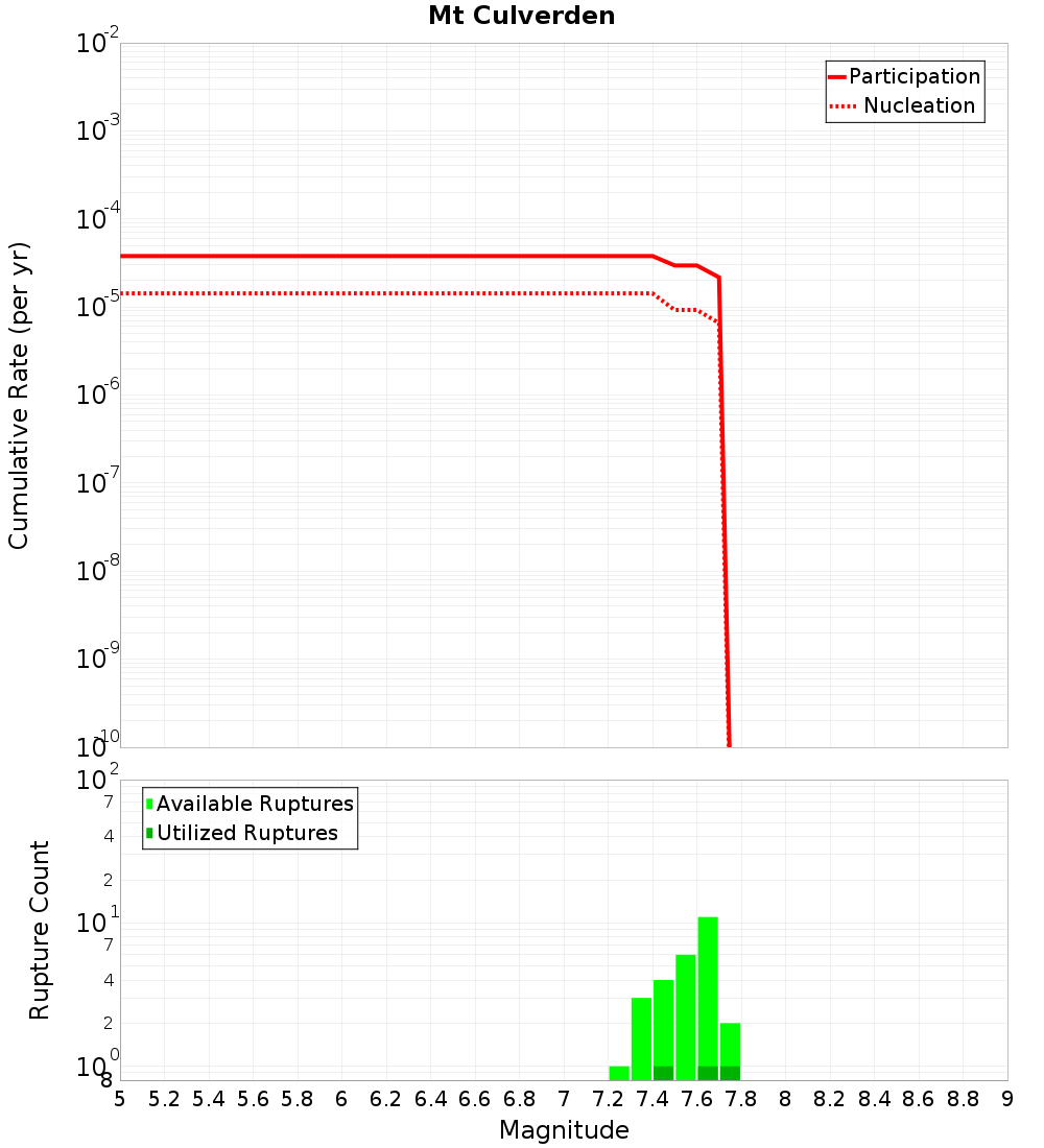 Cumulative Plot