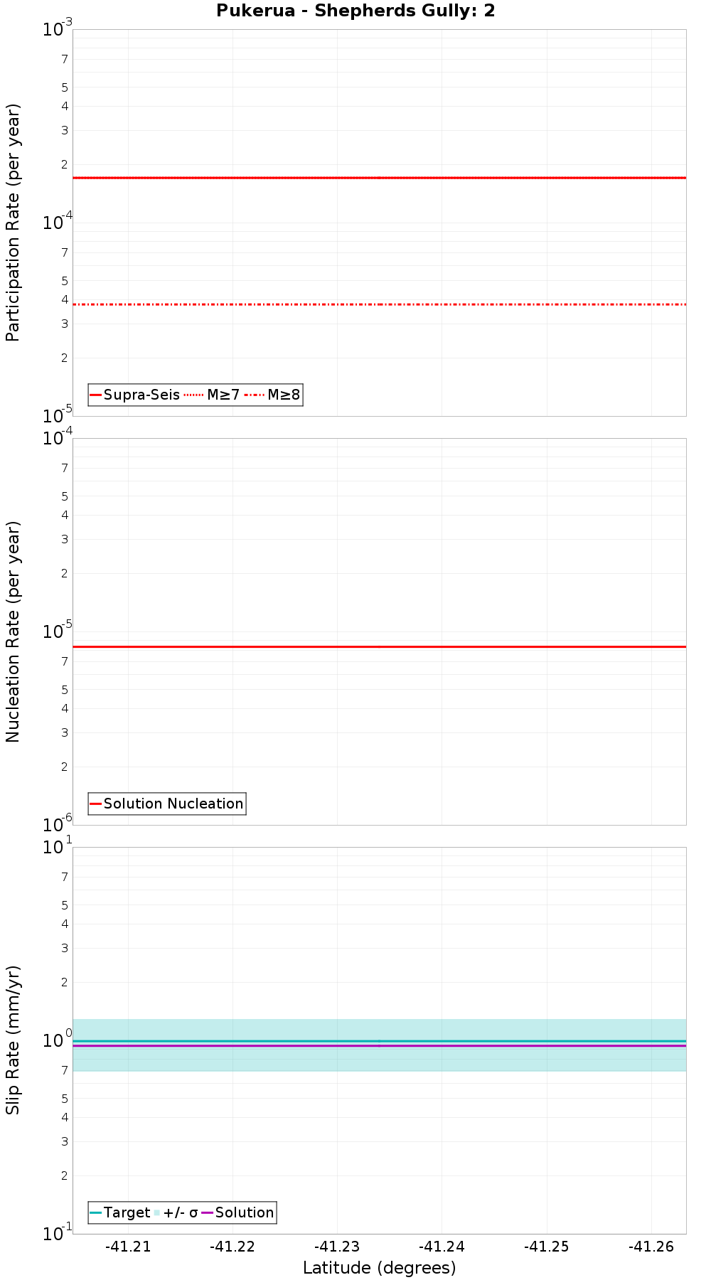 Along-strike plot