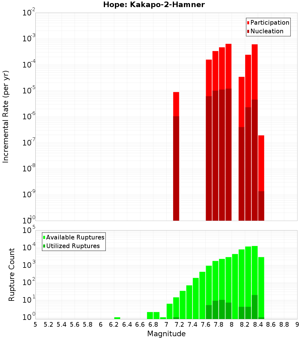 Incremental Plot