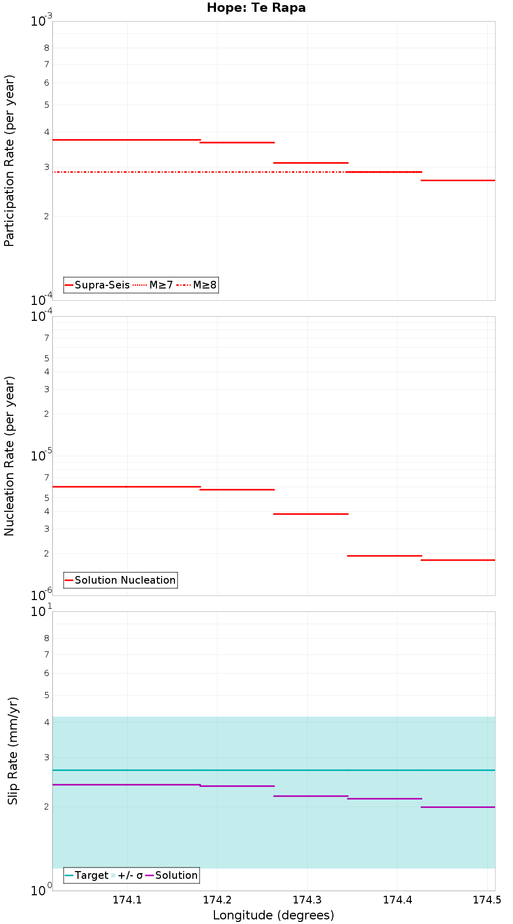 Along-strike plot
