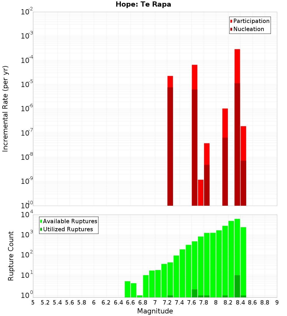 Incremental Plot