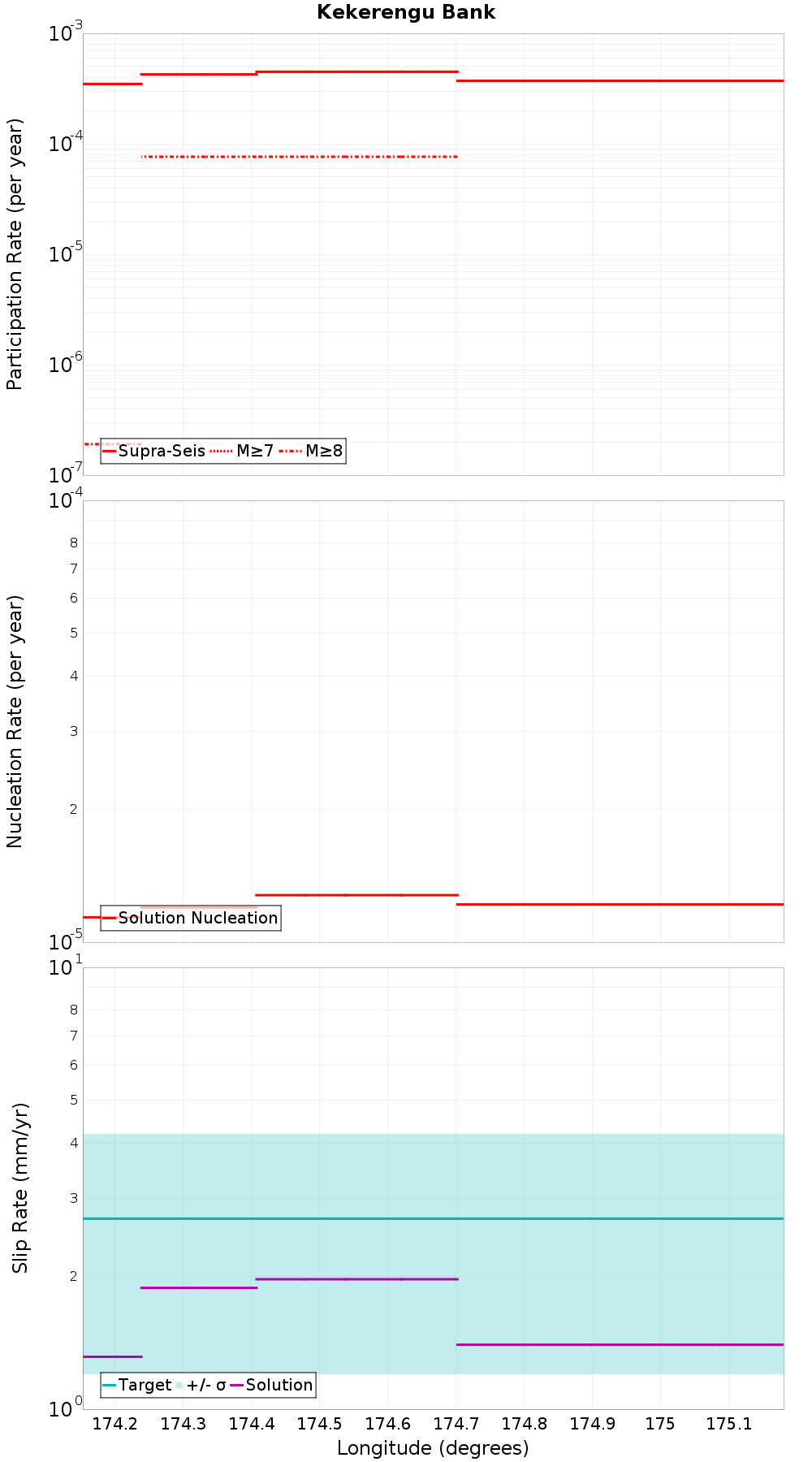 Along-strike plot