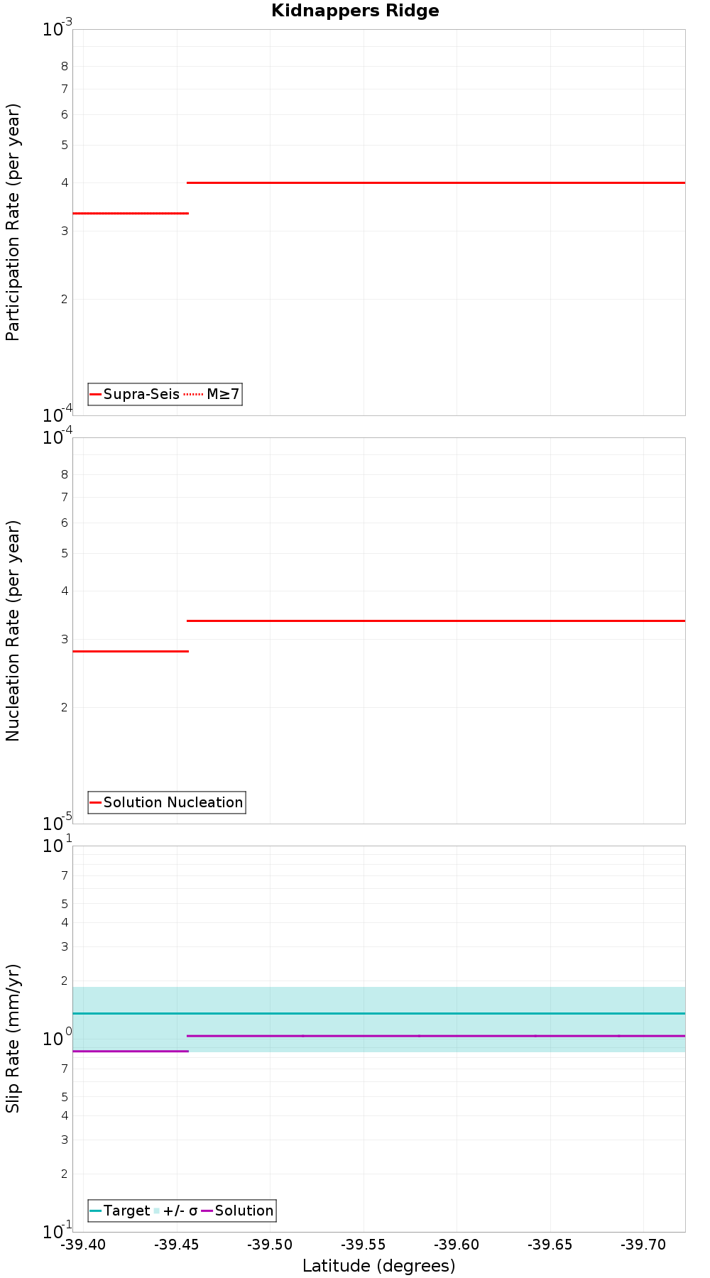 Along-strike plot