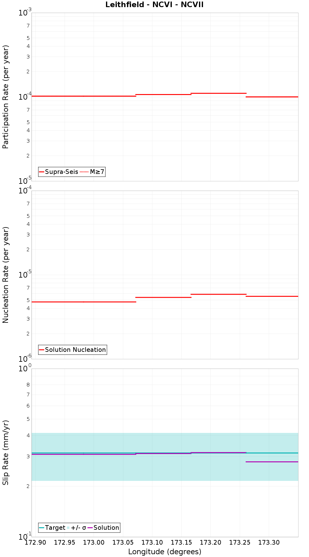 Along-strike plot