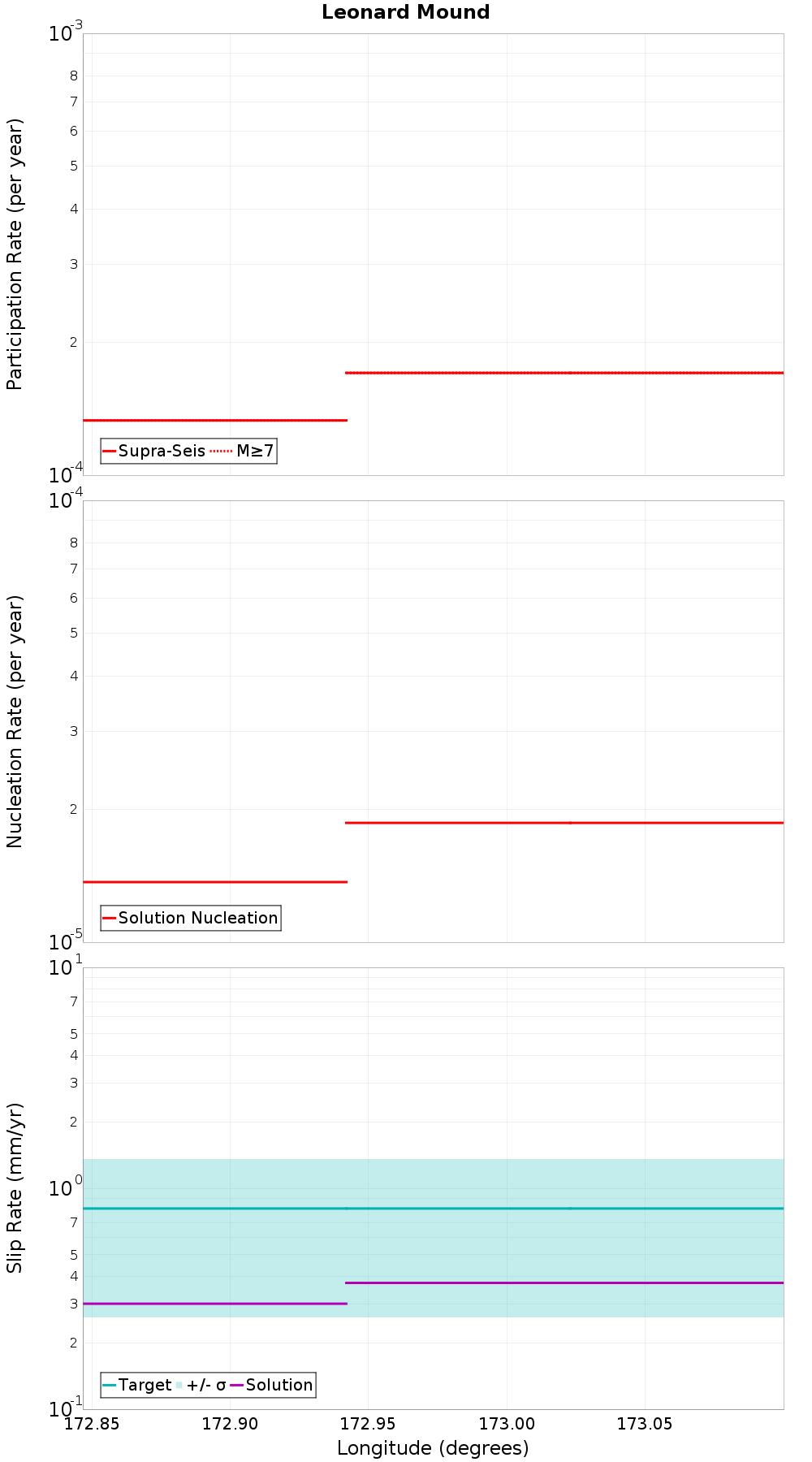 Along-strike plot