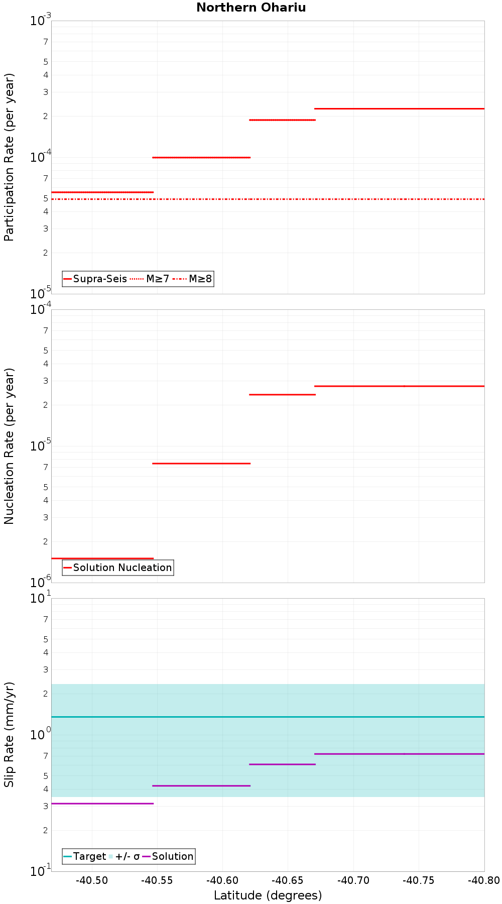 Along-strike plot