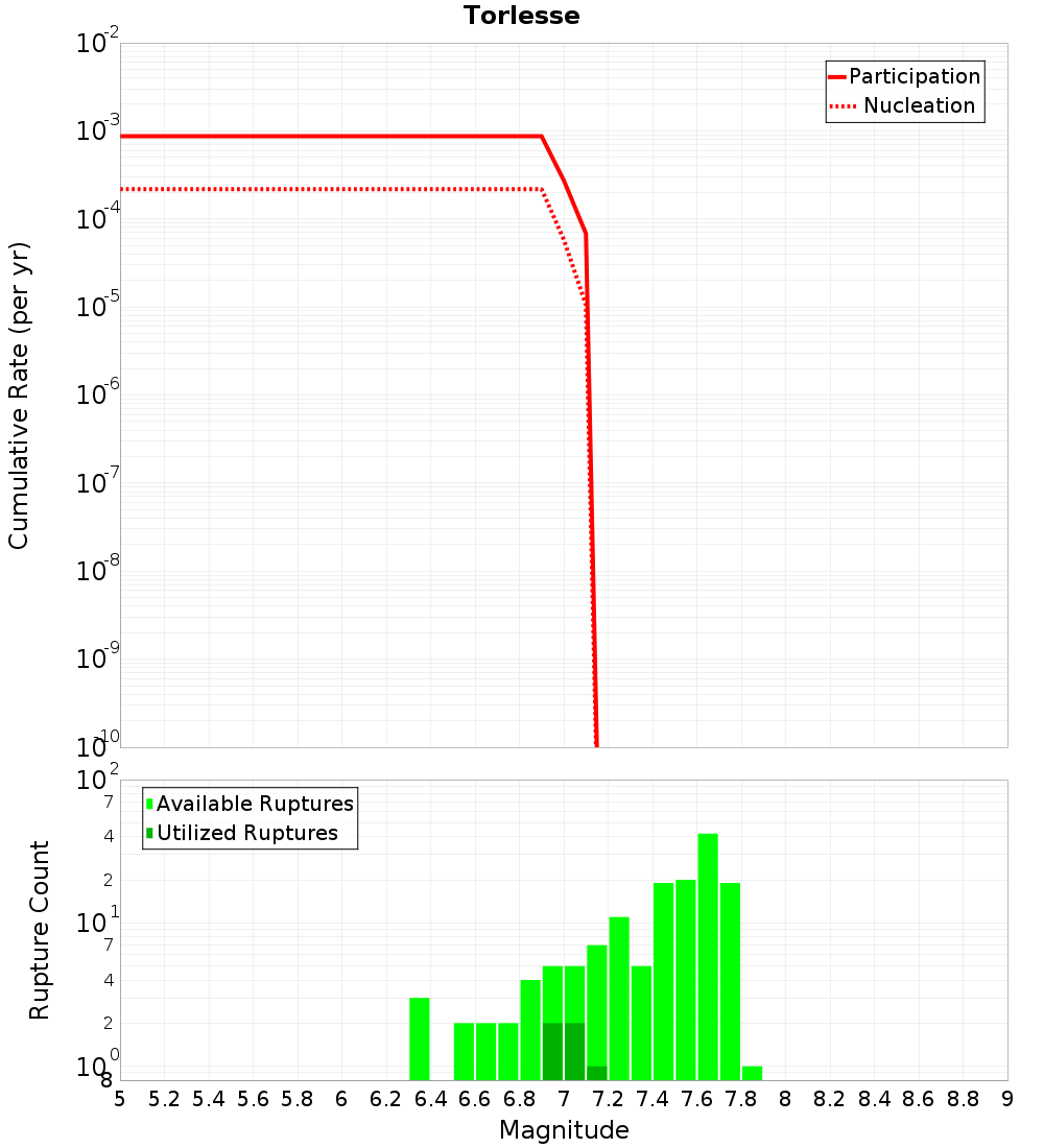 Cumulative Plot