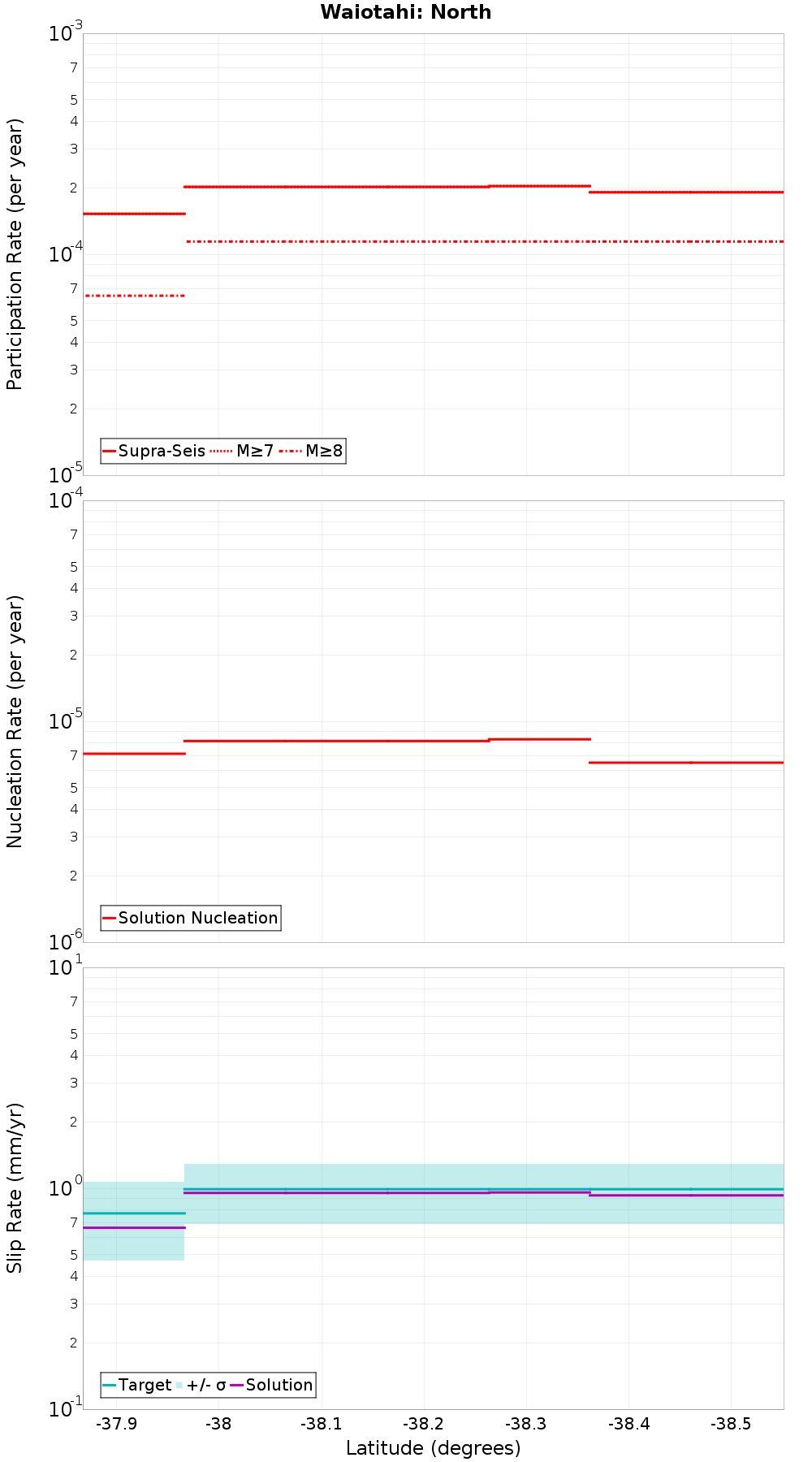 Along-strike plot