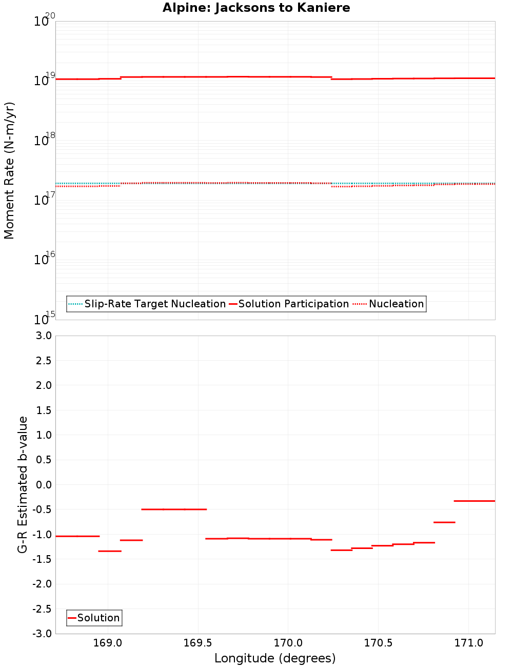 Along-strike plot