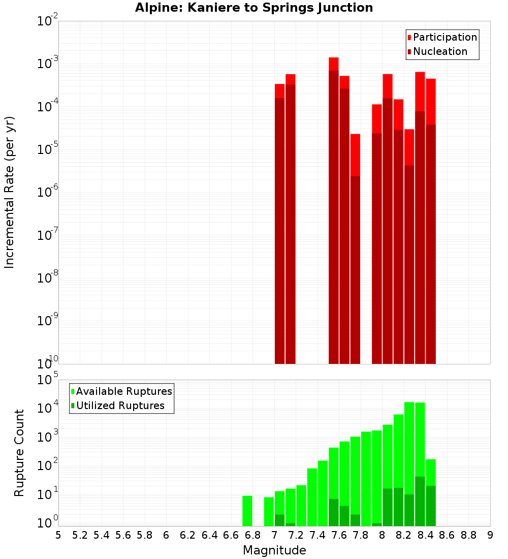 Incremental Plot