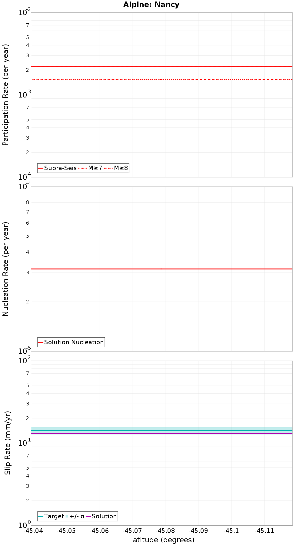 Along-strike plot