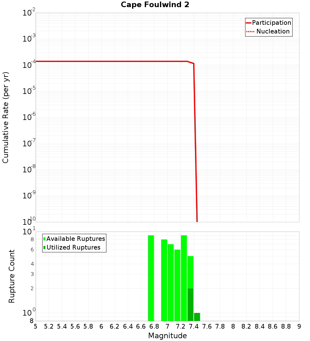 Cumulative Plot