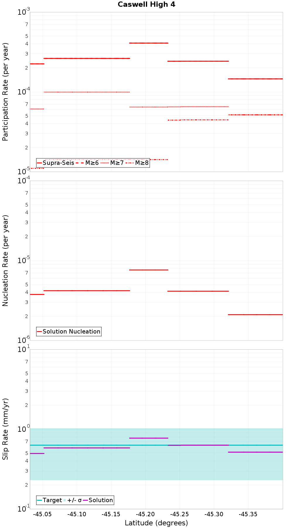 Along-strike plot
