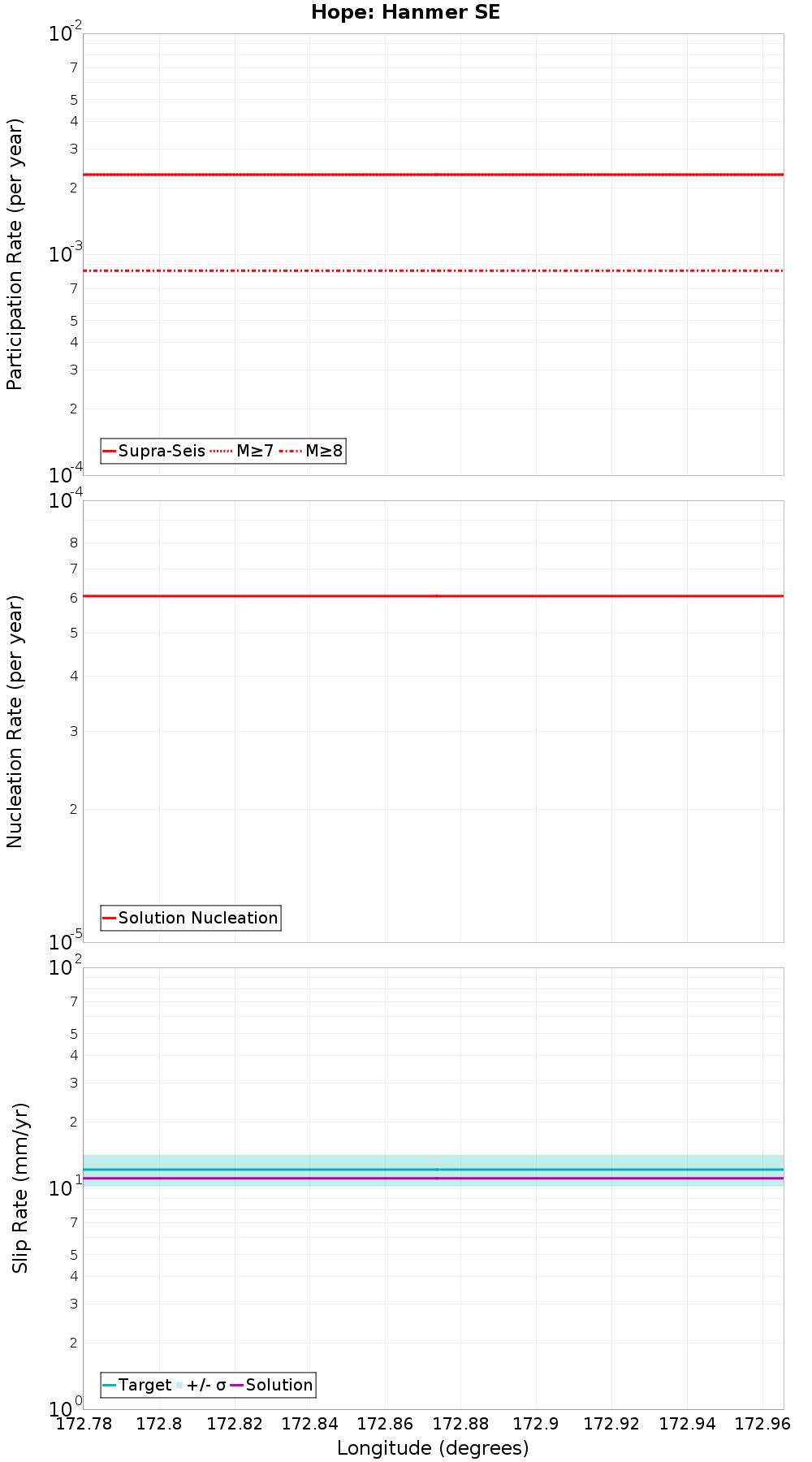 Along-strike plot