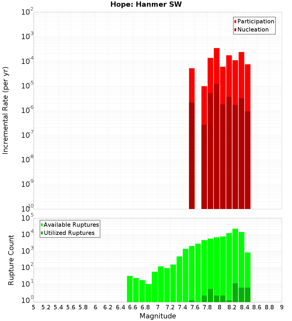 Incremental Plot