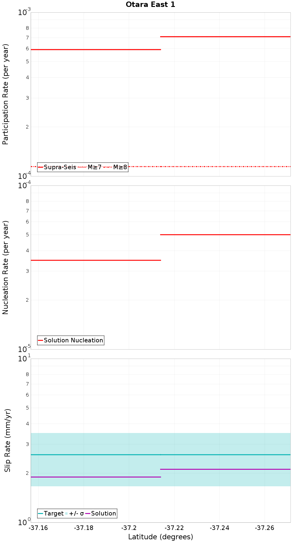 Along-strike plot