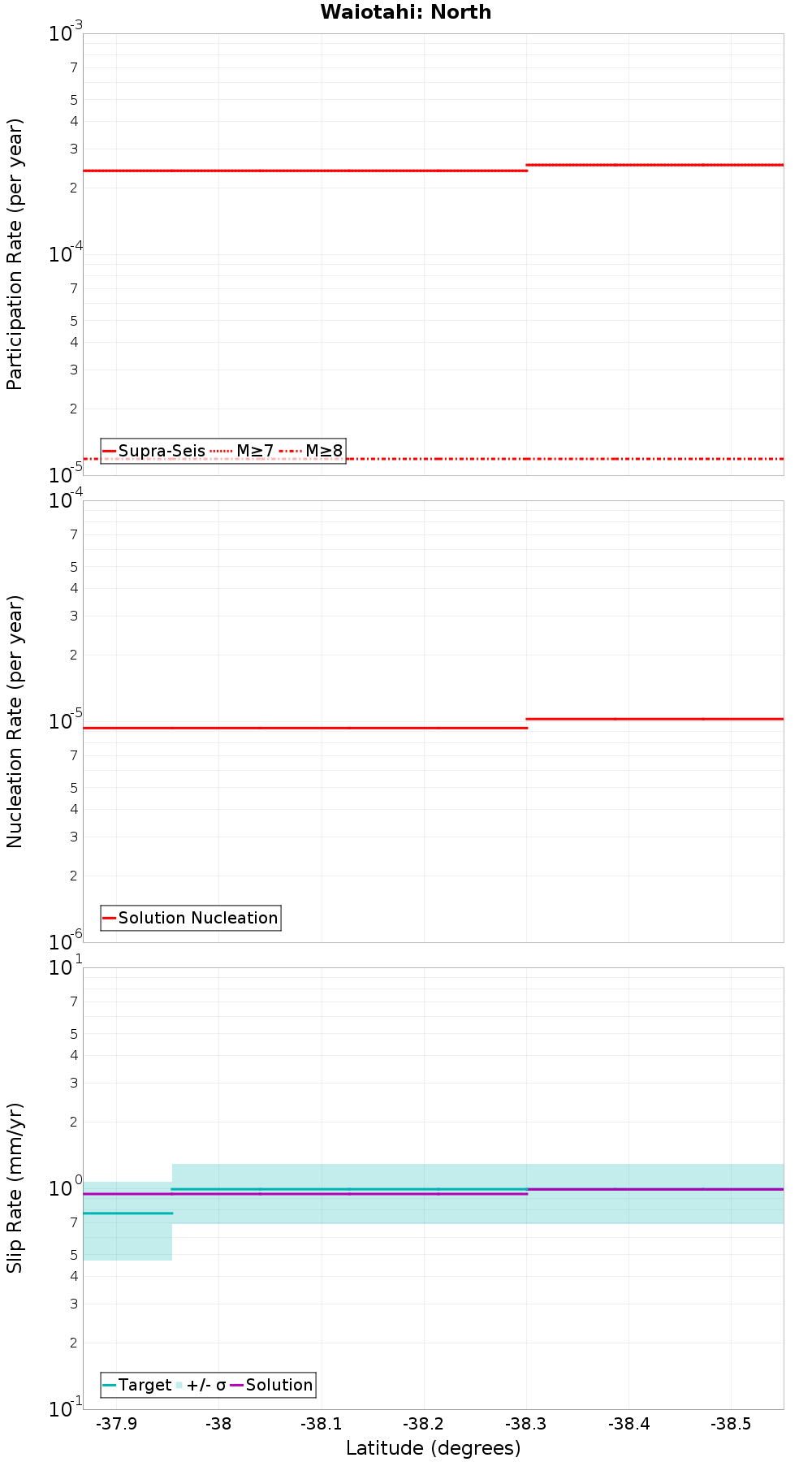 Along-strike plot