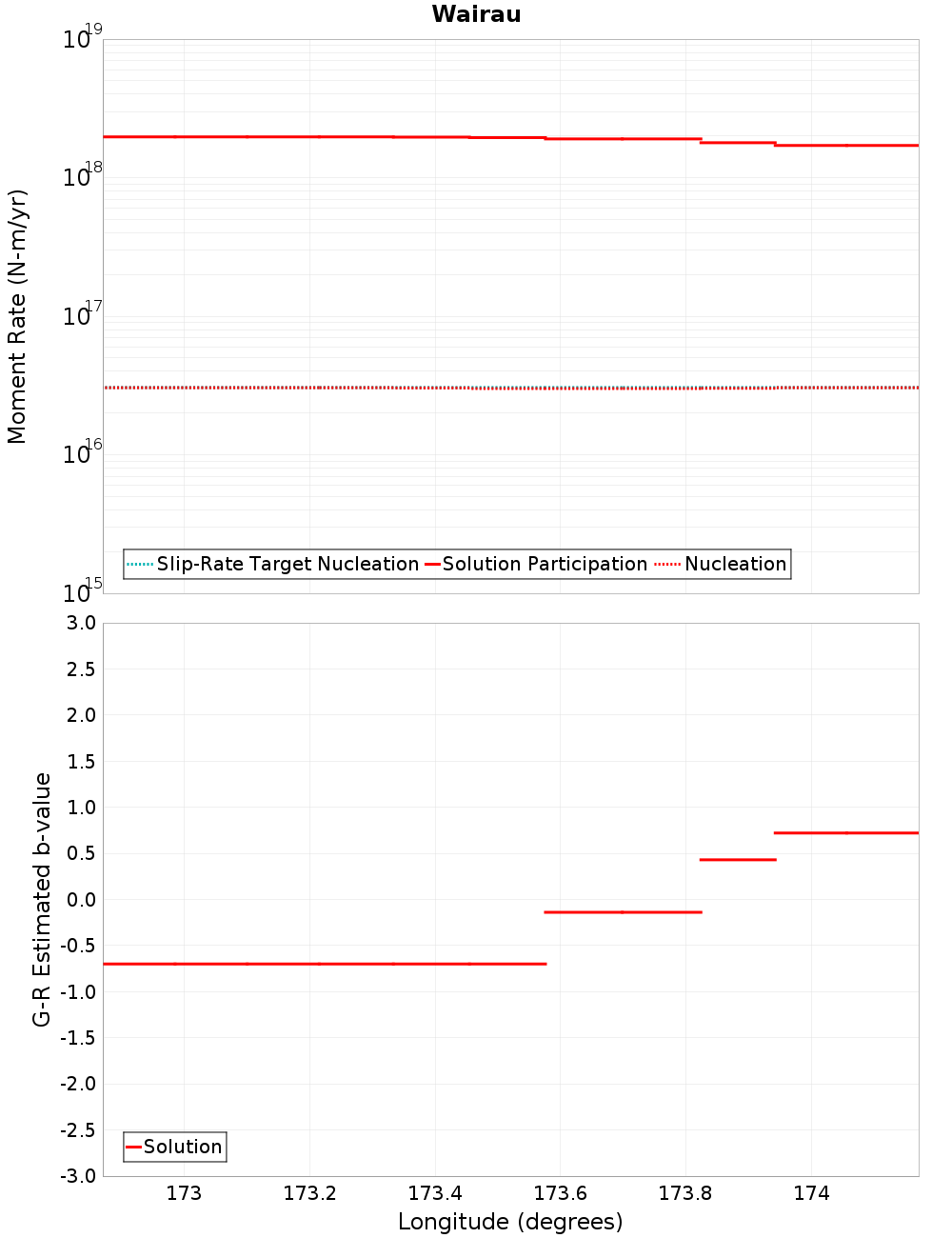 Along-strike plot