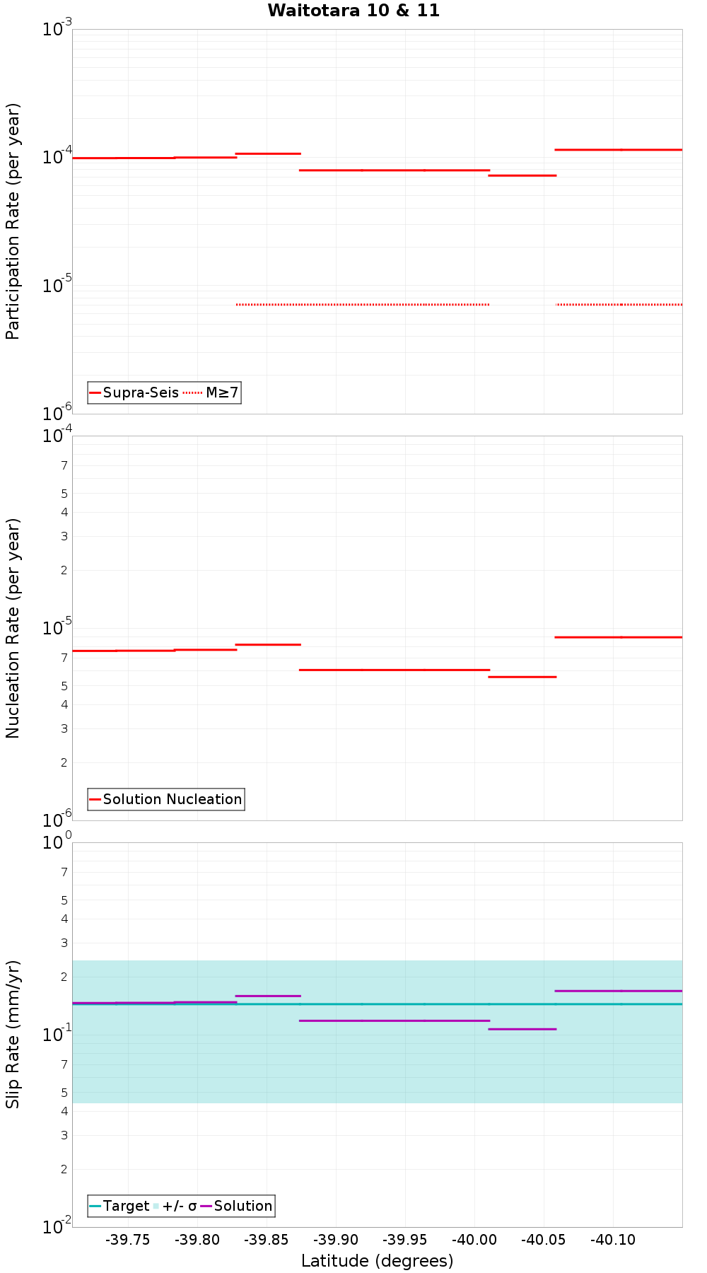 Along-strike plot